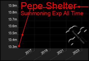 Total Graph of Pepe Shelter