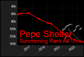 Total Graph of Pepe Shelter