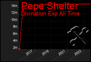 Total Graph of Pepe Shelter