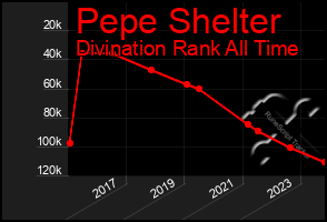 Total Graph of Pepe Shelter