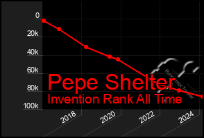 Total Graph of Pepe Shelter