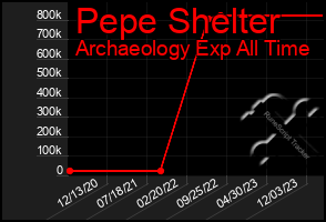 Total Graph of Pepe Shelter