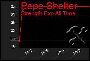 Total Graph of Pepe Shelter