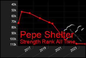 Total Graph of Pepe Shelter