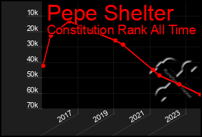 Total Graph of Pepe Shelter