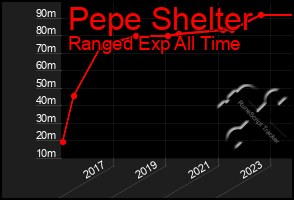 Total Graph of Pepe Shelter
