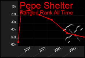 Total Graph of Pepe Shelter