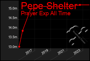 Total Graph of Pepe Shelter