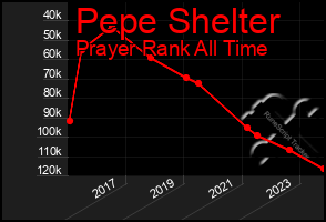 Total Graph of Pepe Shelter