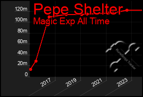 Total Graph of Pepe Shelter