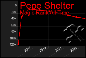 Total Graph of Pepe Shelter