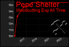 Total Graph of Pepe Shelter