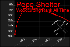 Total Graph of Pepe Shelter