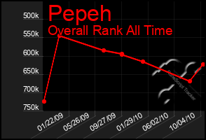 Total Graph of Pepeh