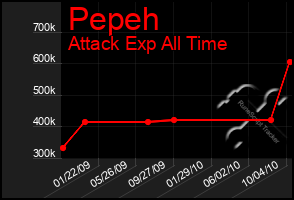 Total Graph of Pepeh