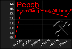 Total Graph of Pepeh