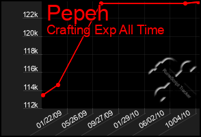 Total Graph of Pepeh