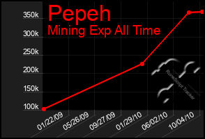 Total Graph of Pepeh