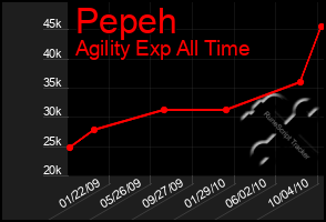 Total Graph of Pepeh