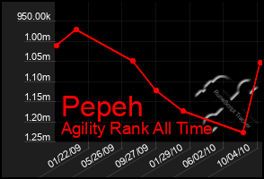 Total Graph of Pepeh