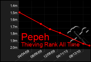 Total Graph of Pepeh