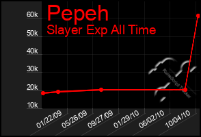 Total Graph of Pepeh