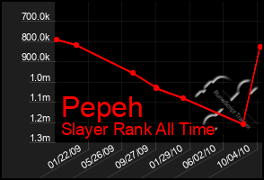 Total Graph of Pepeh