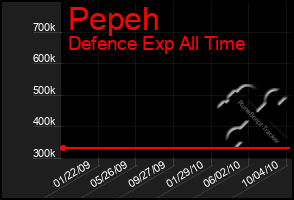 Total Graph of Pepeh