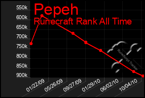 Total Graph of Pepeh