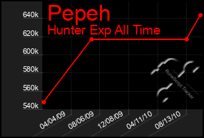 Total Graph of Pepeh