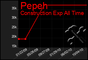 Total Graph of Pepeh