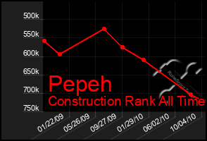 Total Graph of Pepeh