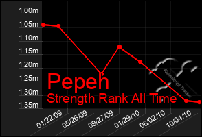 Total Graph of Pepeh