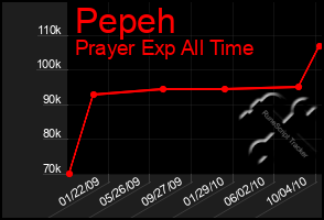 Total Graph of Pepeh