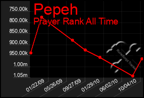 Total Graph of Pepeh