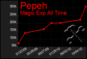 Total Graph of Pepeh