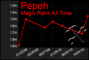 Total Graph of Pepeh