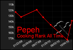 Total Graph of Pepeh