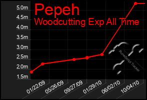 Total Graph of Pepeh