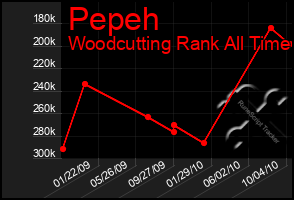 Total Graph of Pepeh