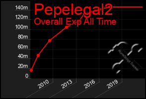 Total Graph of Pepelegal2
