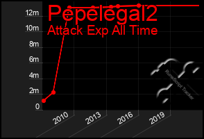 Total Graph of Pepelegal2
