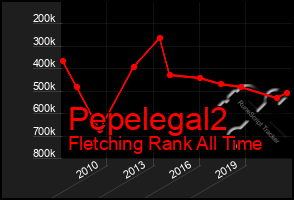 Total Graph of Pepelegal2