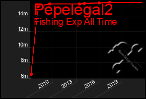 Total Graph of Pepelegal2