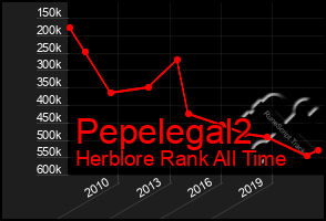 Total Graph of Pepelegal2