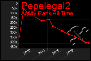 Total Graph of Pepelegal2