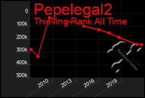 Total Graph of Pepelegal2