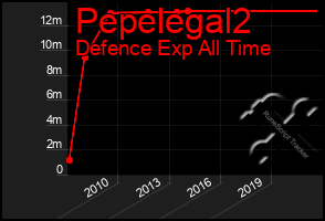 Total Graph of Pepelegal2