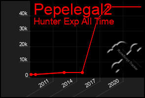 Total Graph of Pepelegal2