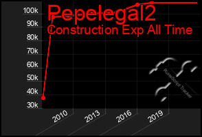 Total Graph of Pepelegal2